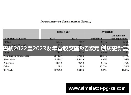 巴黎2022至2023财年营收突破8亿欧元 创历史新高 巴黎2022至2023财年营收突破8亿欧元 创历史新高
